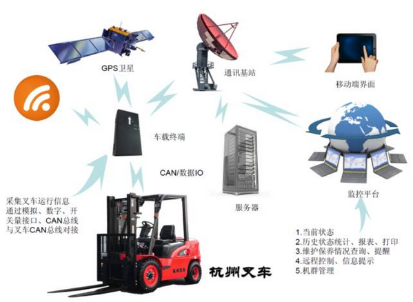 杭州叉車(chē)丨杭叉集團(tuán)與中集智能戰(zhàn)略合作取得顯著成果