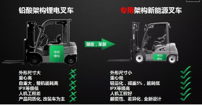 從2017到2019，杭叉電動叉車有哪些新突破？